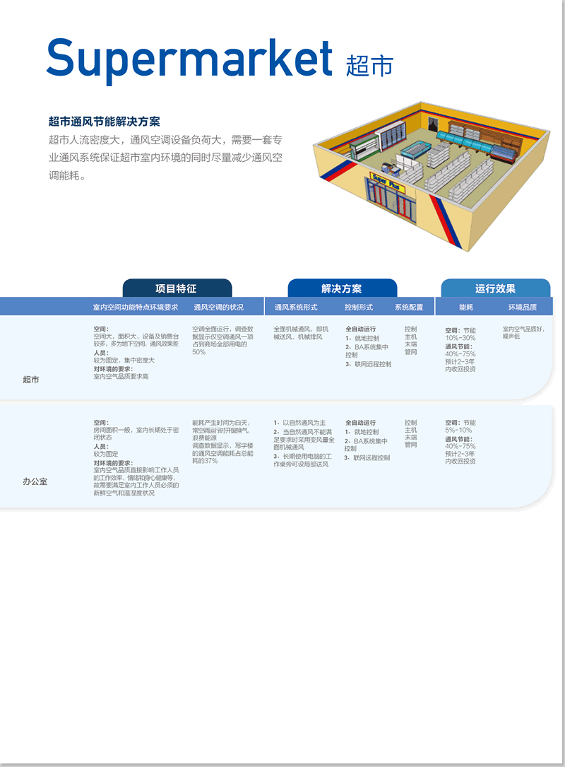 超市通风节能解决方案