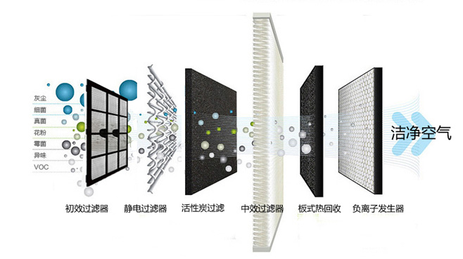 海润空气净化器功能原理示意图